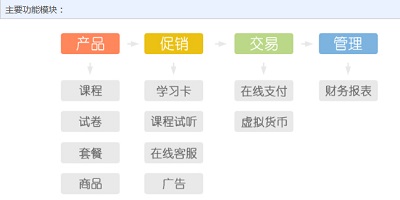 网校系统功能