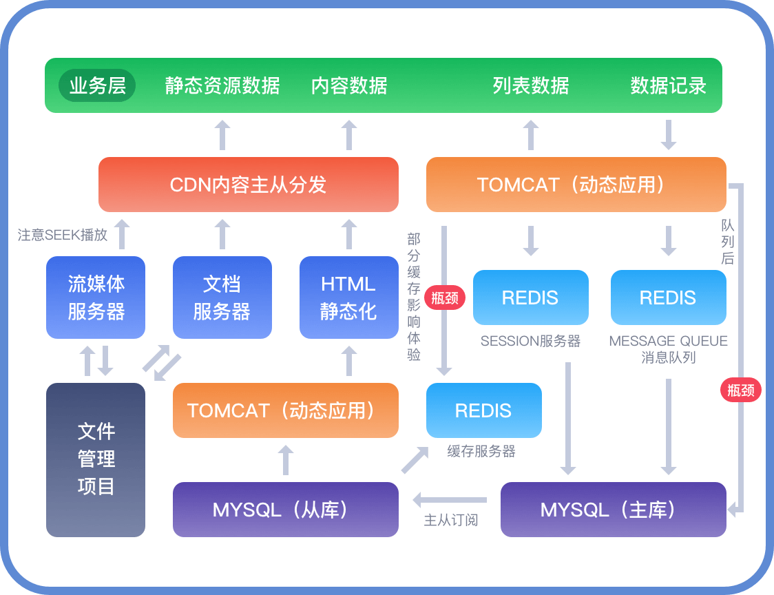 在线考试系统架构