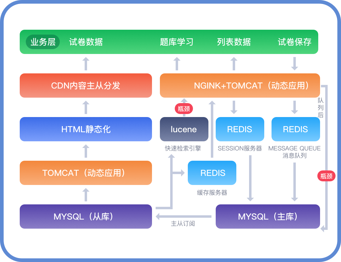 在线考试系统架构